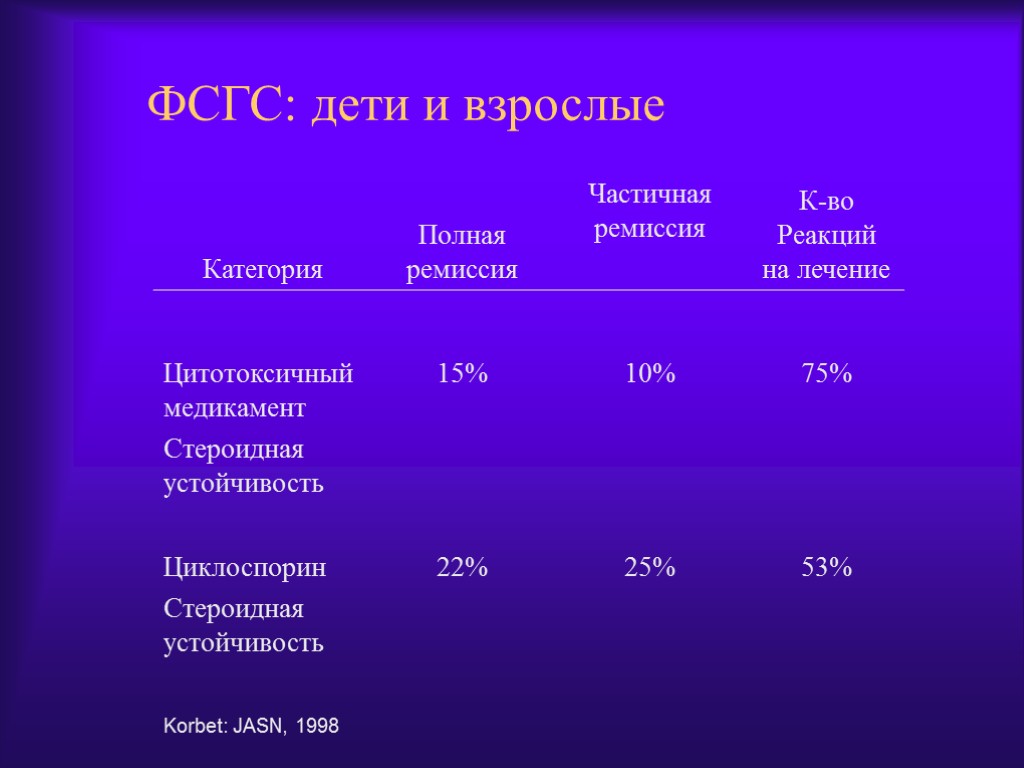 ФСГС: дети и взрослые Korbet: JASN, 1998